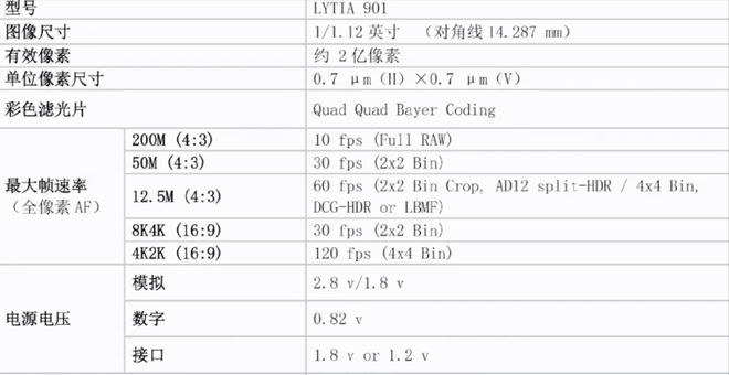 vivoOPPO新旗舰爆料：LYT901＋骁龙8Gen5齐上阵堆料还是噱头(图2)